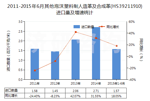 2011-2015年6月其他泡沫塑料制人造革及合成革(HS39211910)進(jìn)口量及增速統(tǒng)計